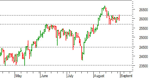 Ftse Mib future: spunti operativi per mercoledì 1 settembre