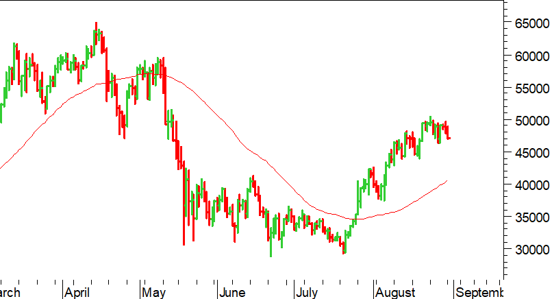 Bitcoin ($): scema la dinamica di recupero