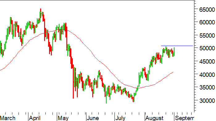 Bitcoin ($): probabile rottura al rialzo