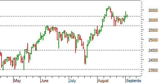 Ftse Mib future: spunti operativi per venerdì 3 settembre