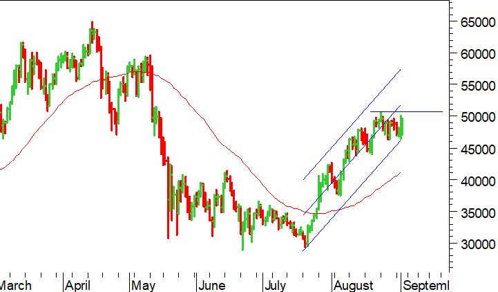 Bitcoin ($): pressing sotto la resistenza