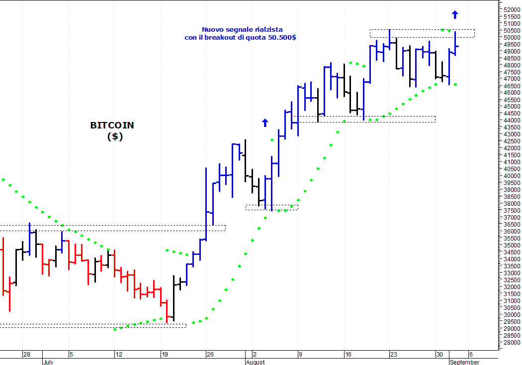 Bitcoin ($): segnale rialzista con il breakout di quota 50.500$