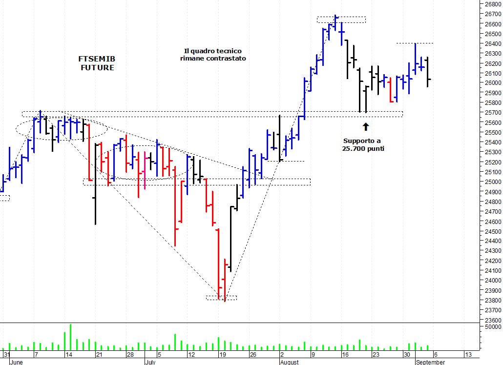 Ftse Mib future: spunti operativi per lunedì 6 settembre