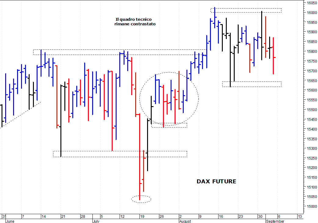 Dax future: duro ostacolo a  quota 16.000 punti 