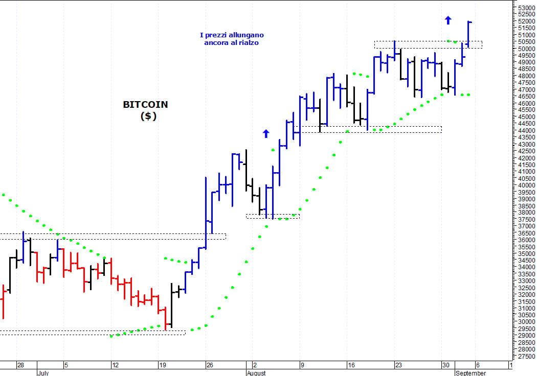 Bitcoin ($): i prezzi allungano ancora al rialzo