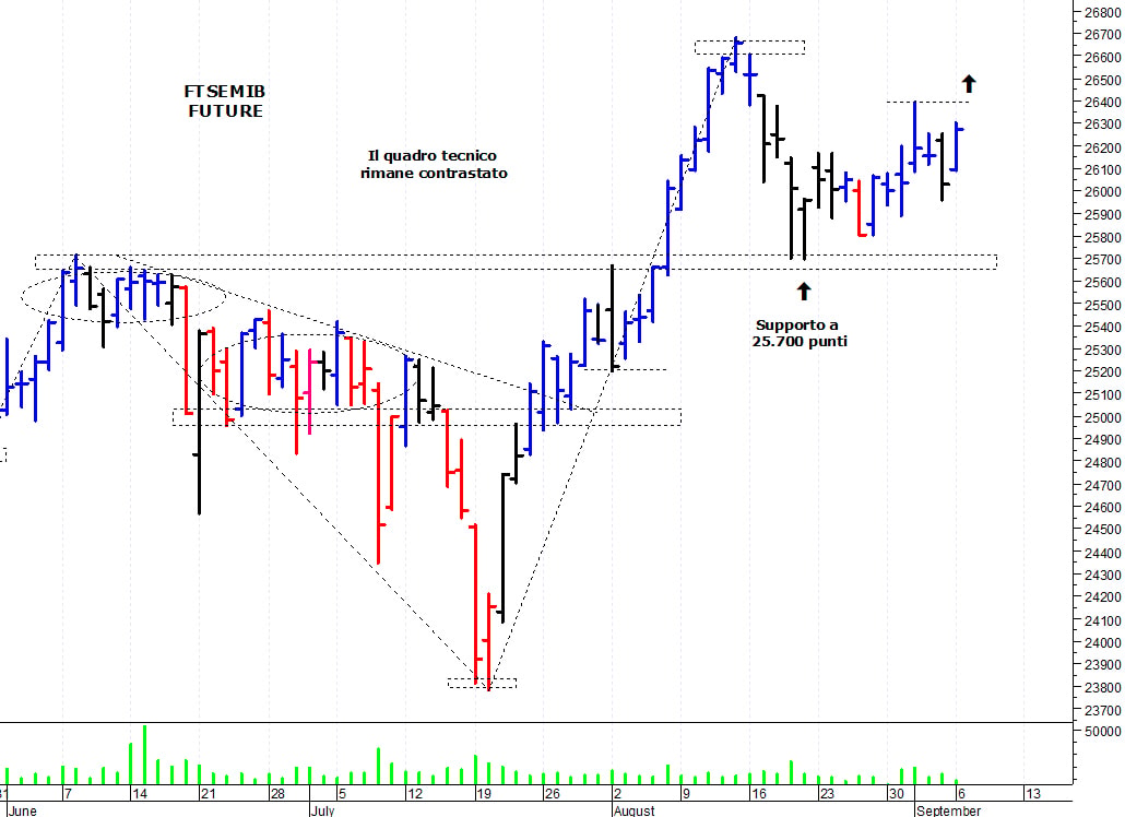 Ftse Mib future: spunti operativi per martedì 7 settembre