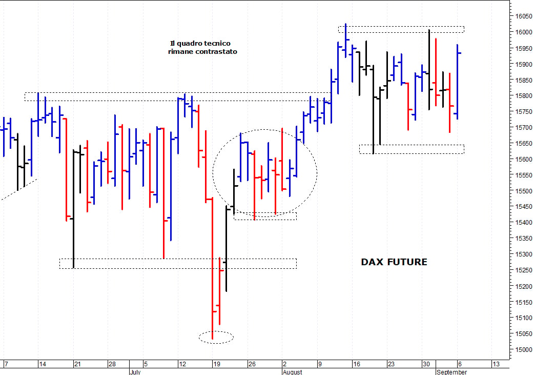 Dax future: resistenza grafica a 16.000 punti  