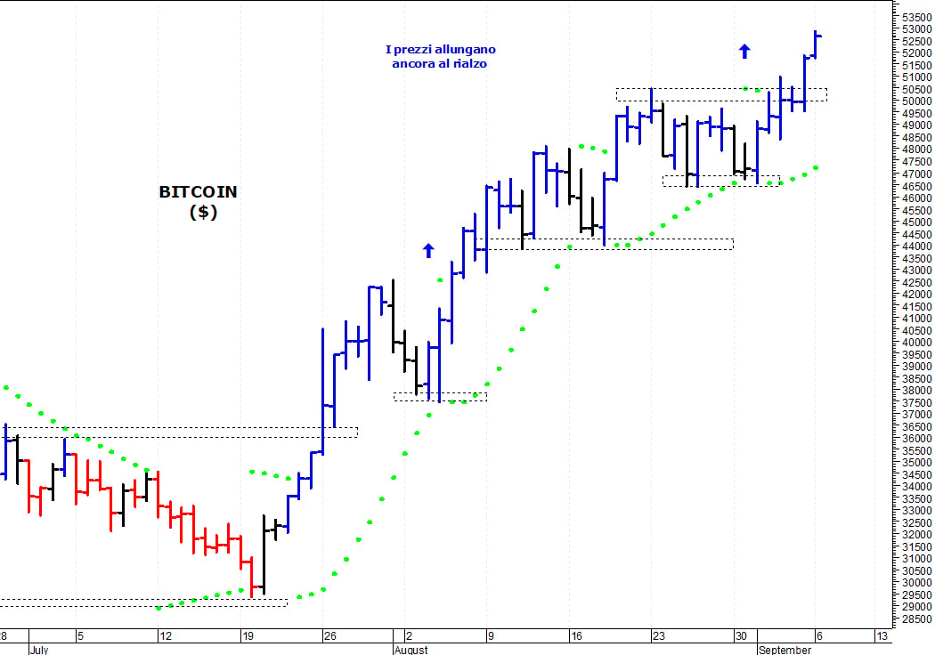Bitcoin ($): il trend di breve termine rimane positivo