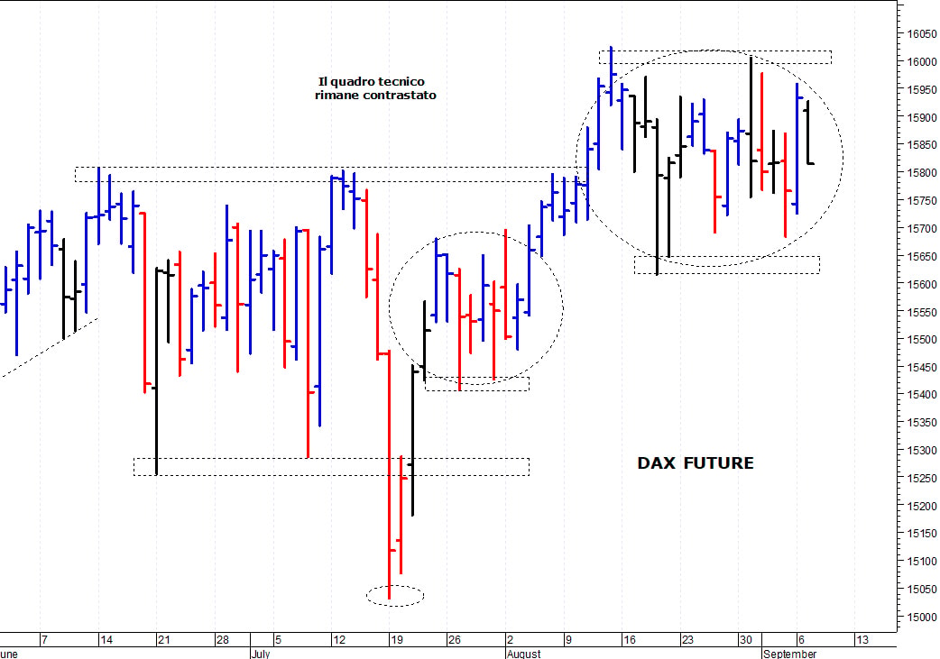 Dax future: i prezzi rimangono sotto i 16.000 punti
