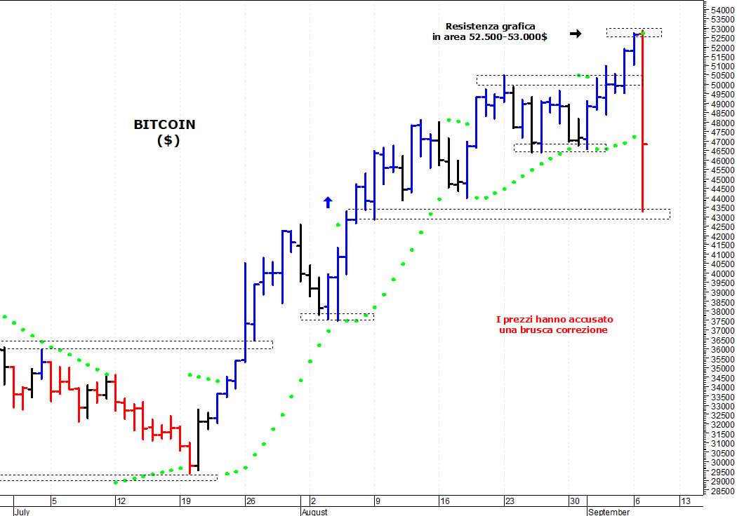 Bitcoin ($): un’improvvisa accelerazione ribassista
