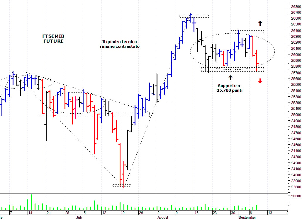 Ftse Mib future: spunti operativi per giovedì 9 settembre