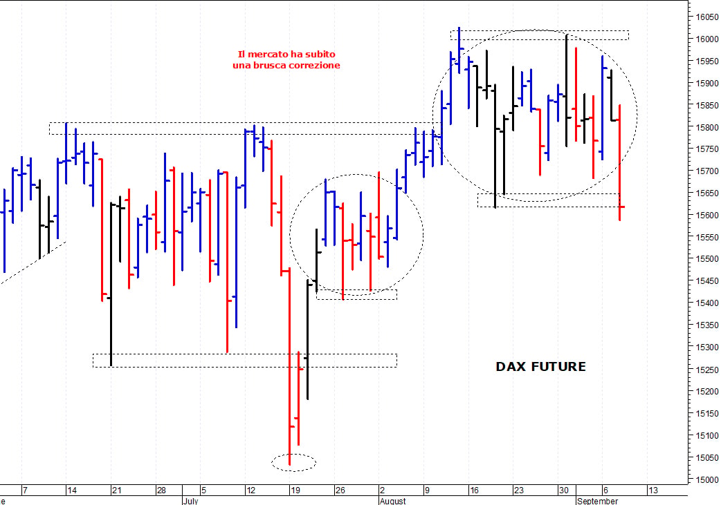 Dax future: in discesa verso i primi supporti   