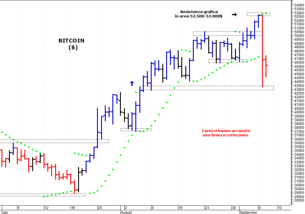 Bitcoin ($): il mercato prova a stabilizzarsi