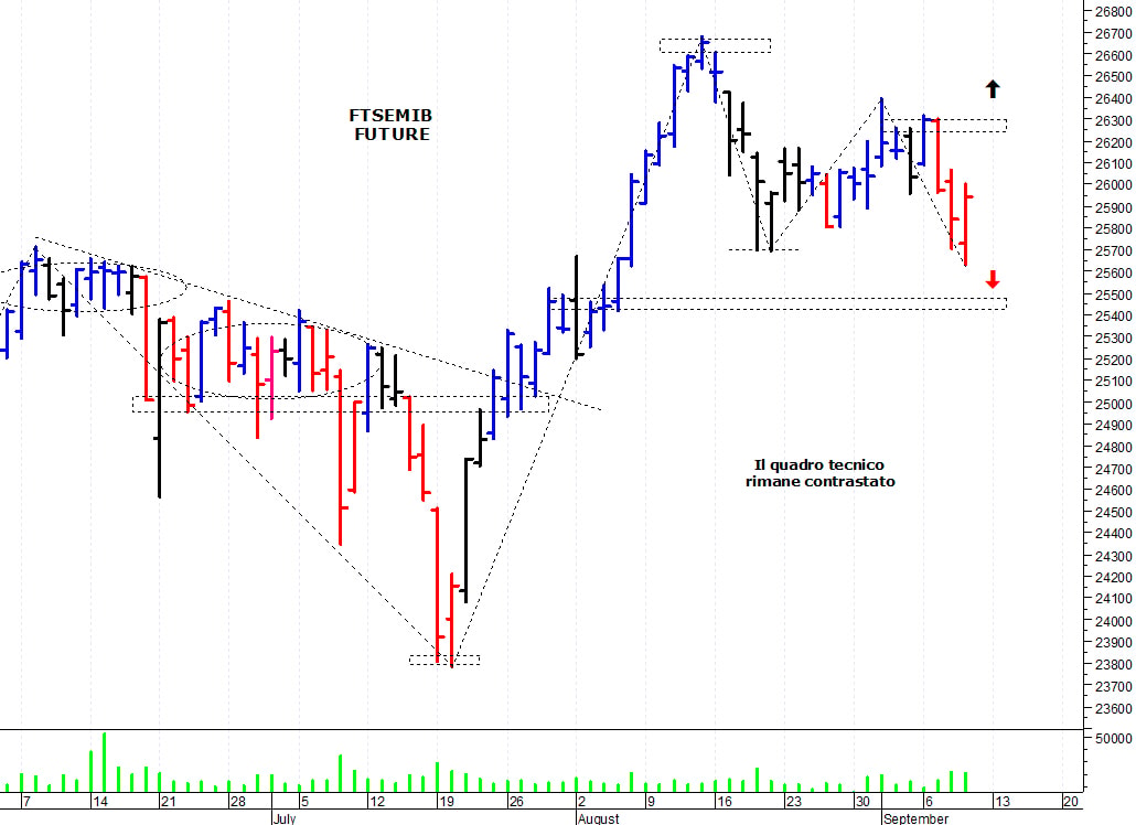 Ftse Mib future: spunti operativi per venerdì 10 settembre