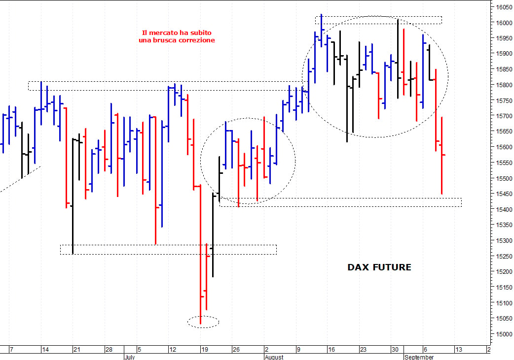Dax future: in discesa verso i primi supporti   