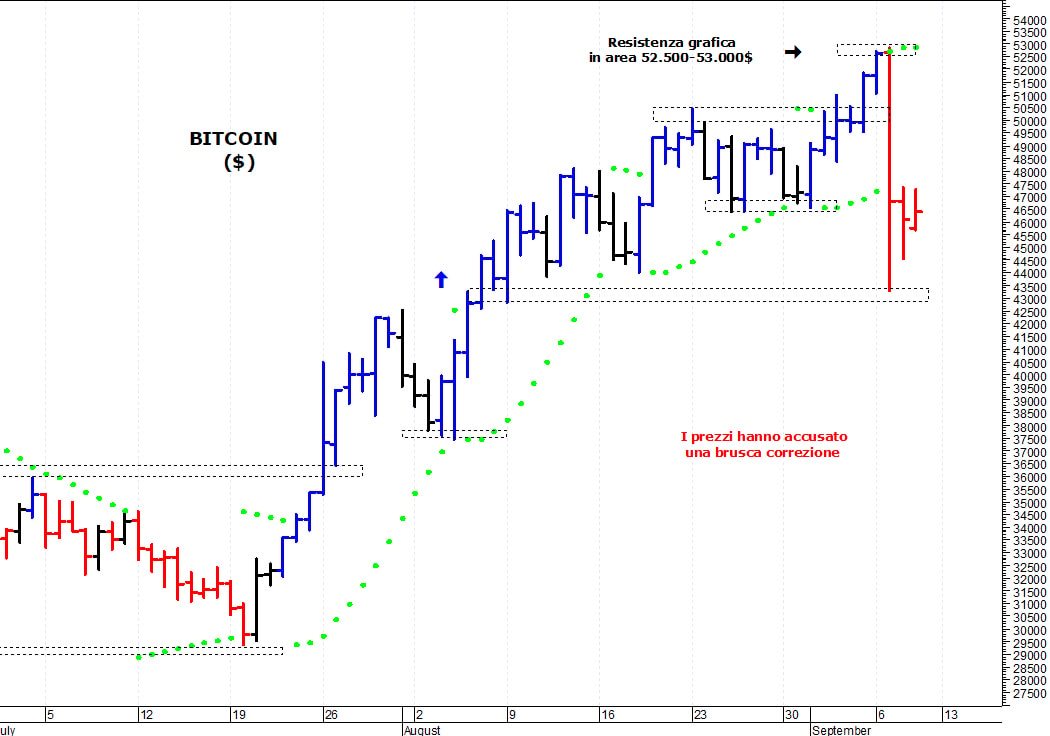 Bitcoin ($): il mercato prova un difficile recupero