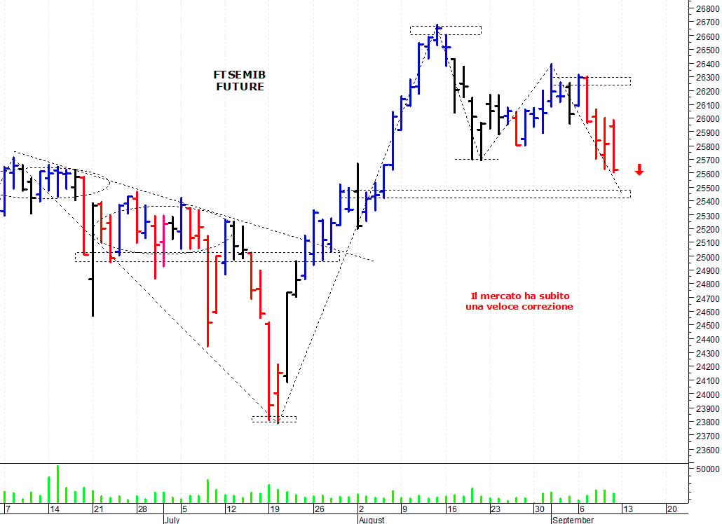 Ftse Mib future: spunti operativi per lunedì 13 settembre
