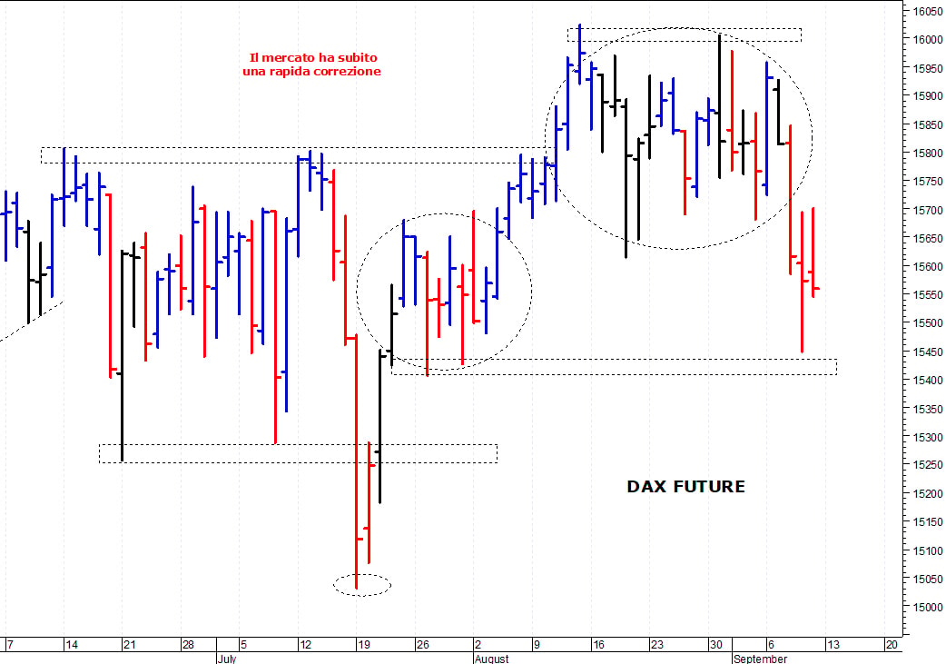 Dax future: correzione verso i primi supporti   
