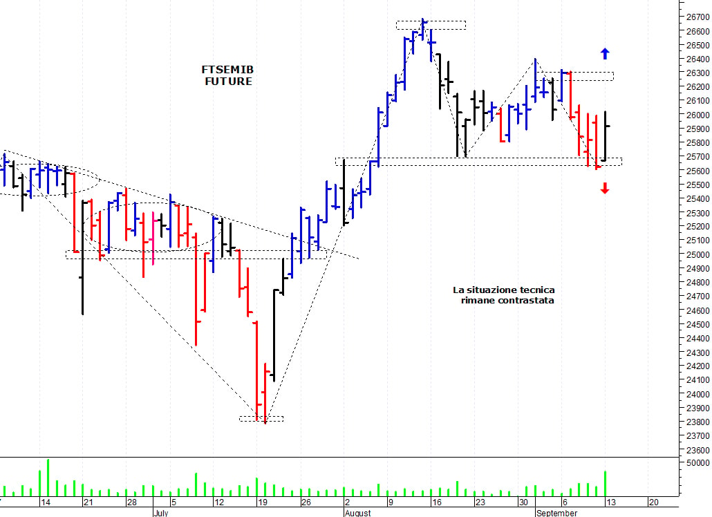 Ftse Mib future: spunti operativi per martedì 14 settembre