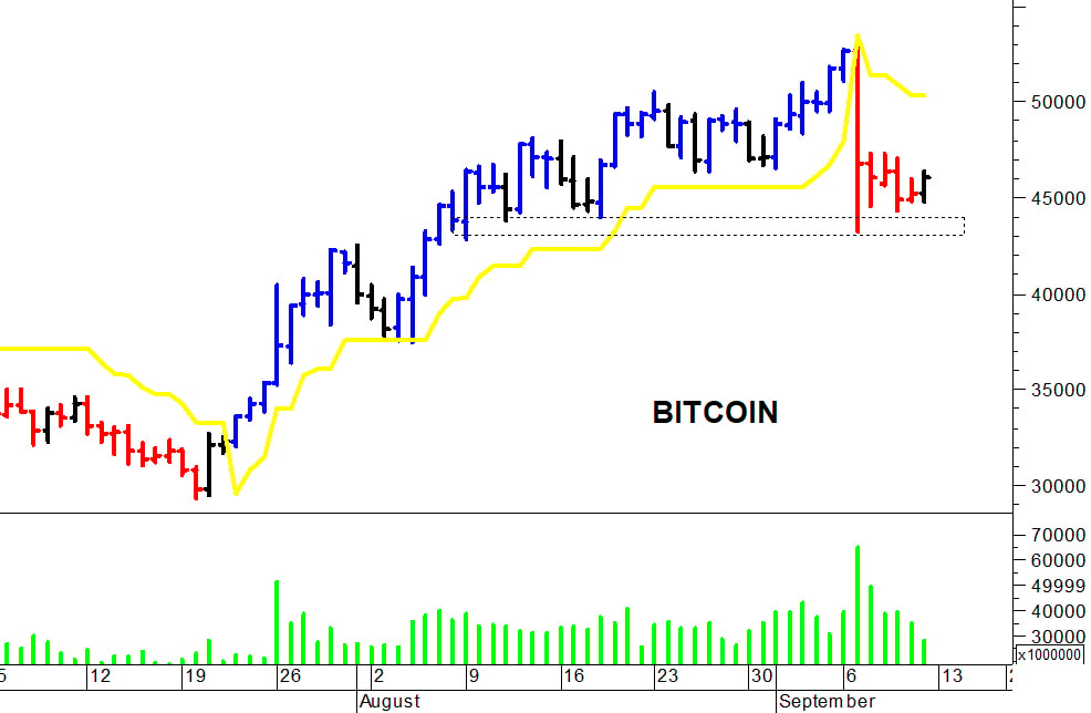 Bitcoin ($): pausa di consolidamento sotto i 47.500$
