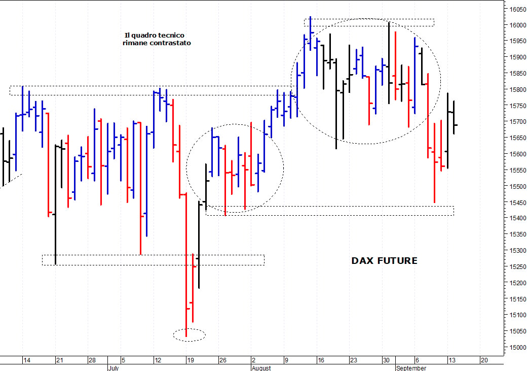 Dax future: il quadro tecnico rimane contrastato    