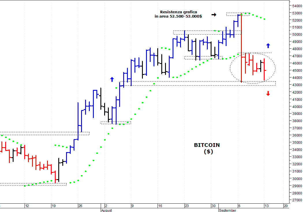 Bitcoin ($): in trading-range sotto i 47.500 dollari