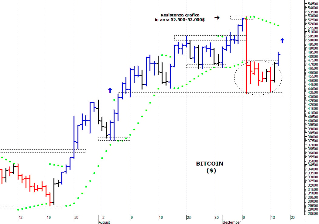 Bitcoin ($): i prezzi provano un allungo