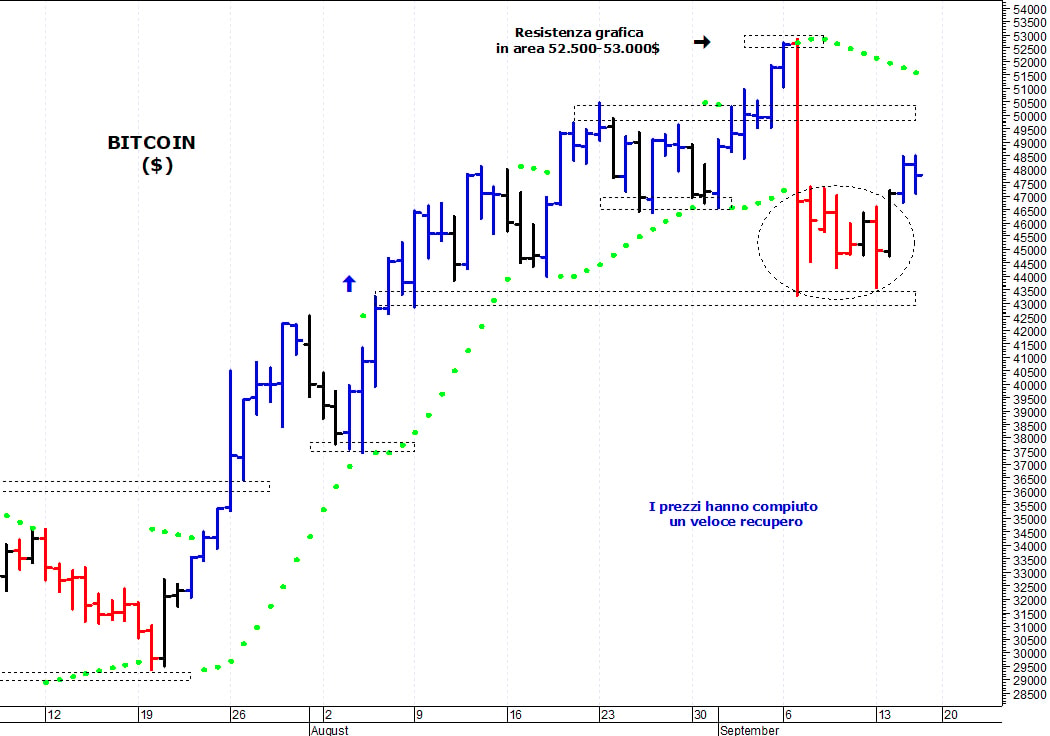 Bitcoin ($): prima resistenza in area 50.000-50.500$