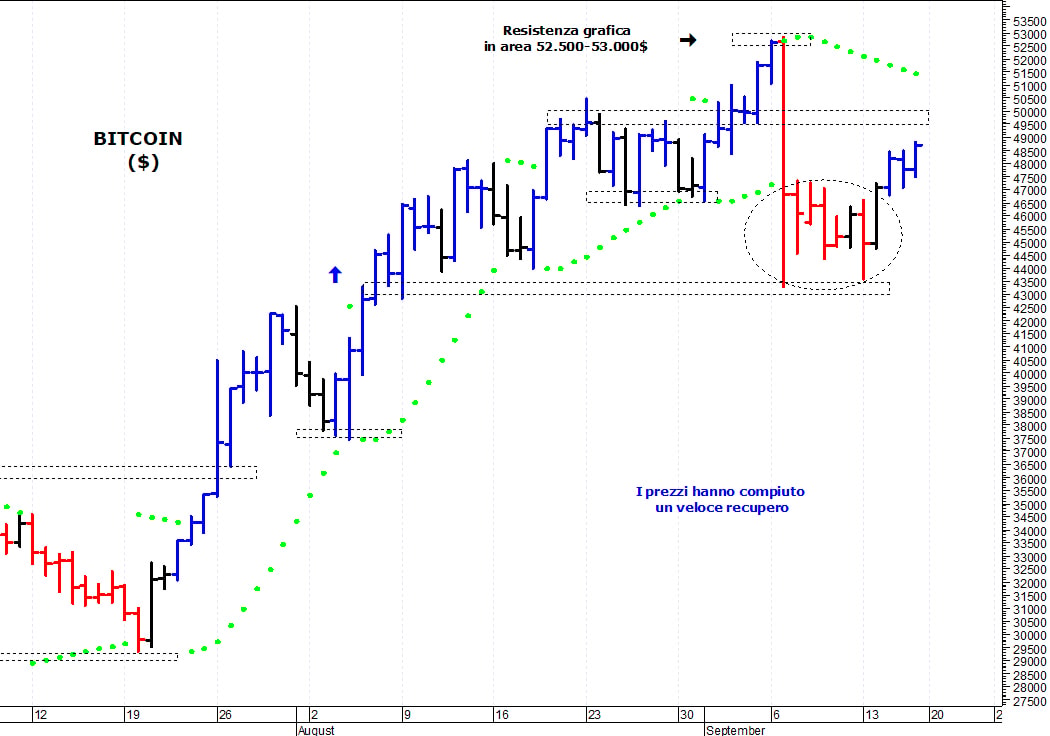 Bitcoin ($): resistenza grafica in area 50.000-50.500$