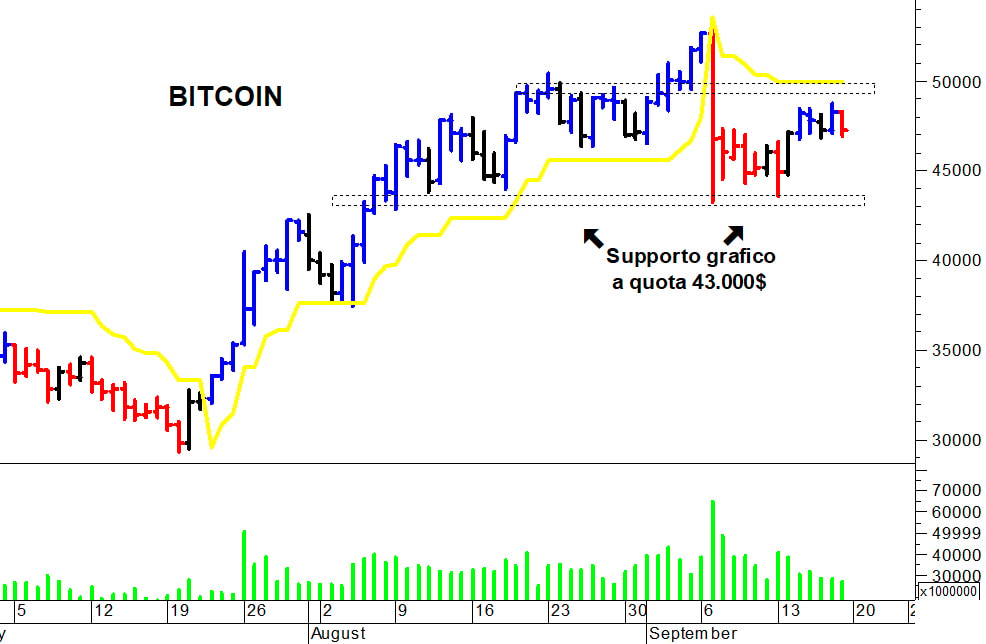 Bitcoin ($): supporto in area 43.000-42.850 dollari