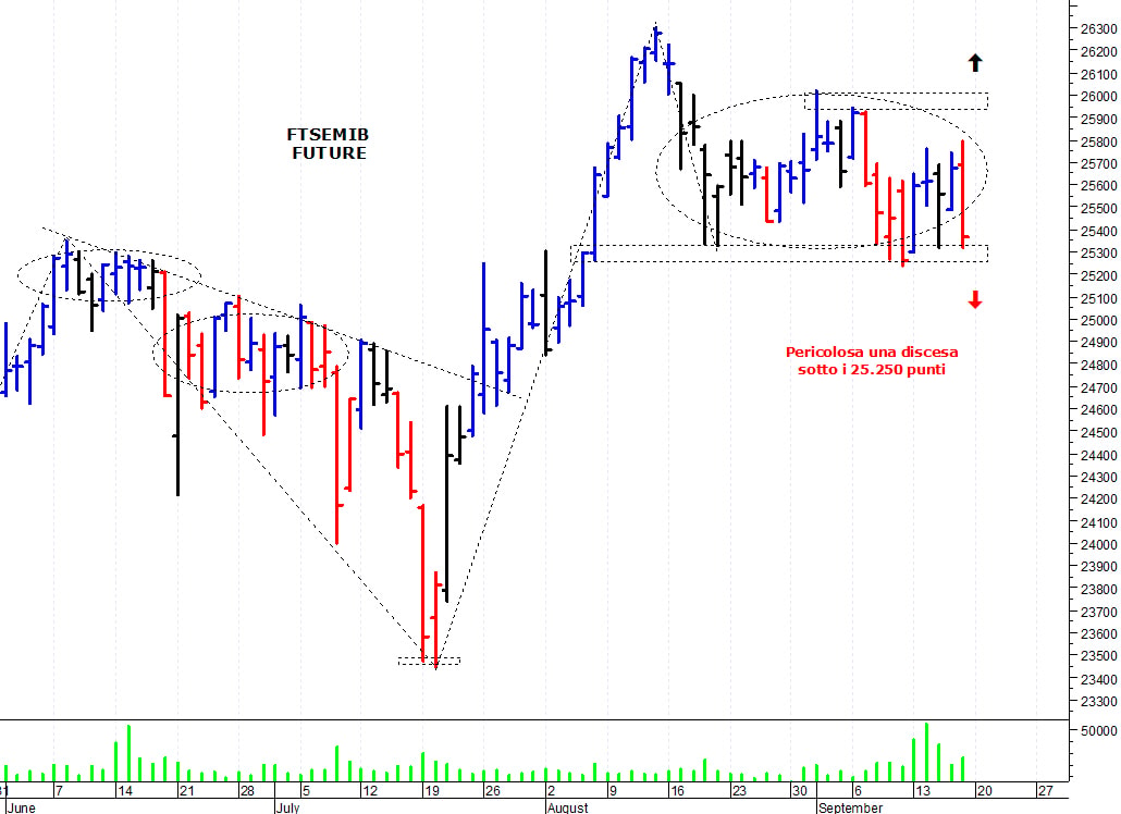 Ftse Mib future: spunti operativi per lunedì 20 settembre