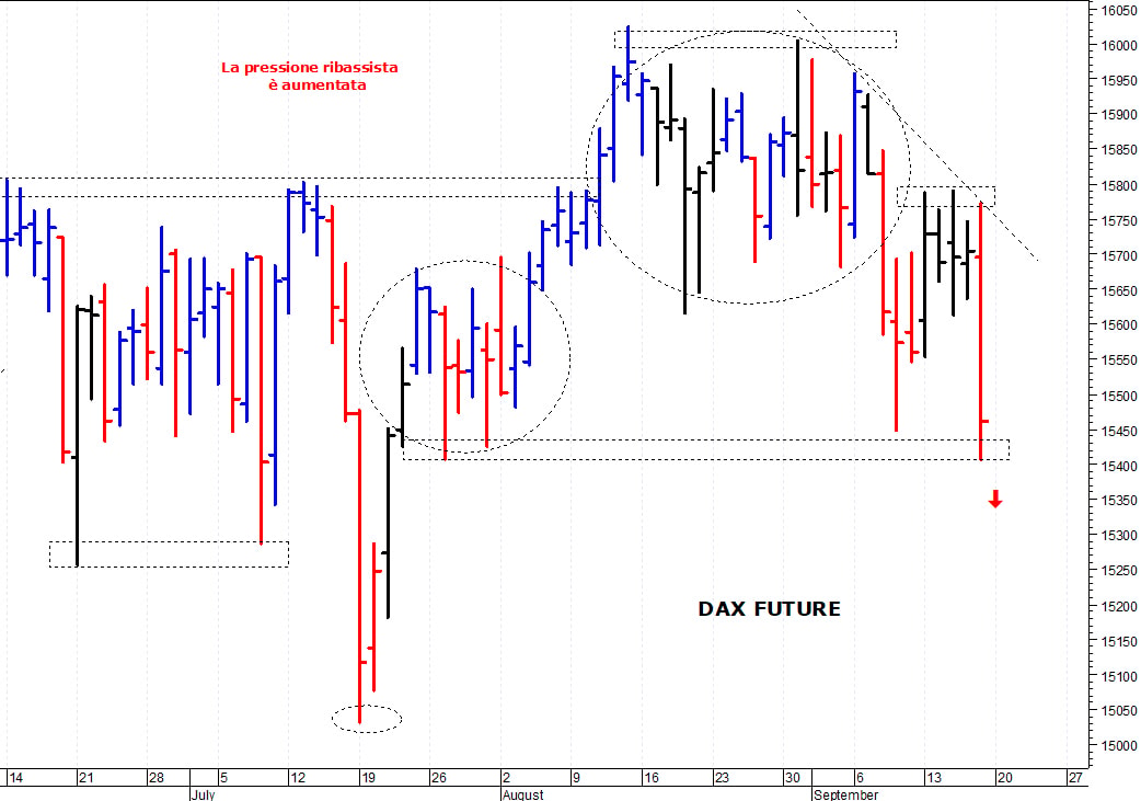 Dax future: la pressione ribassista sta aumentando