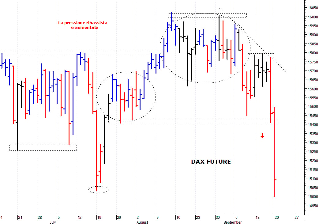 Dax future: una brusca ondata ribassista