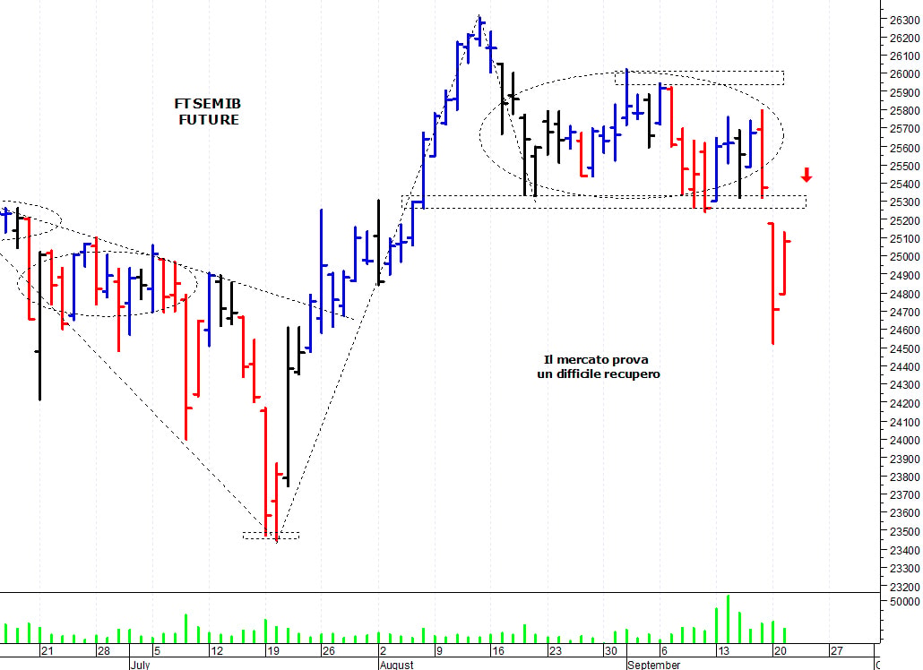 Ftse Mib future: spunti operativi per mercoledì 22 settembre