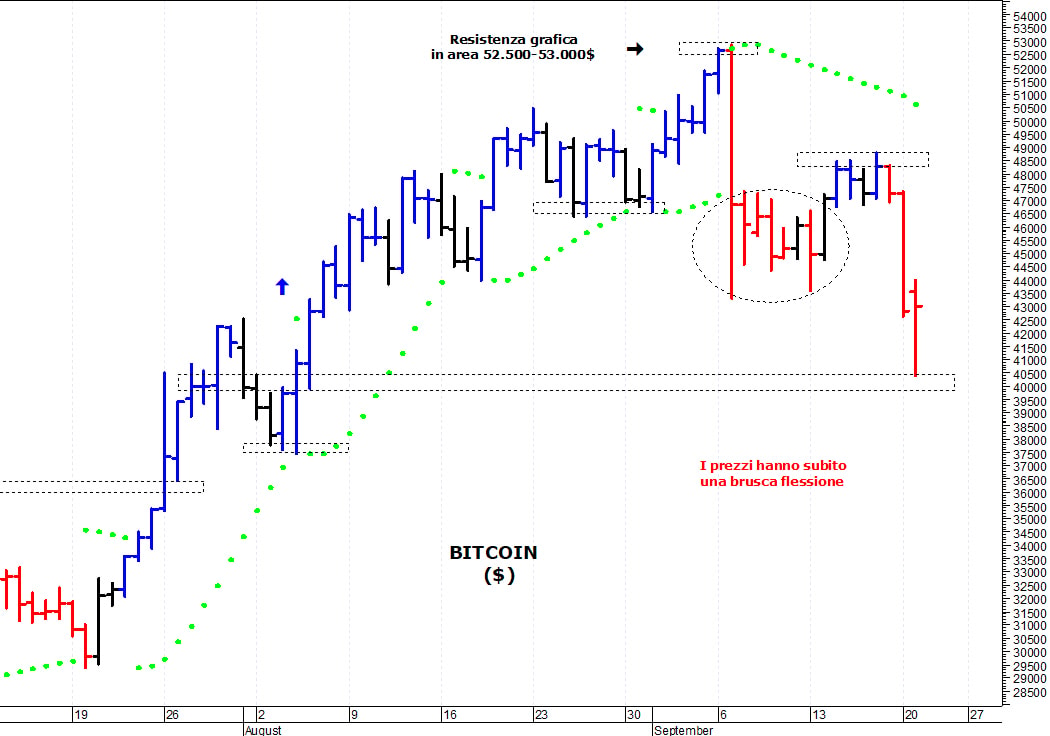 Bitcoin ($): supporto grafico in area 40.500-40.000 dollari