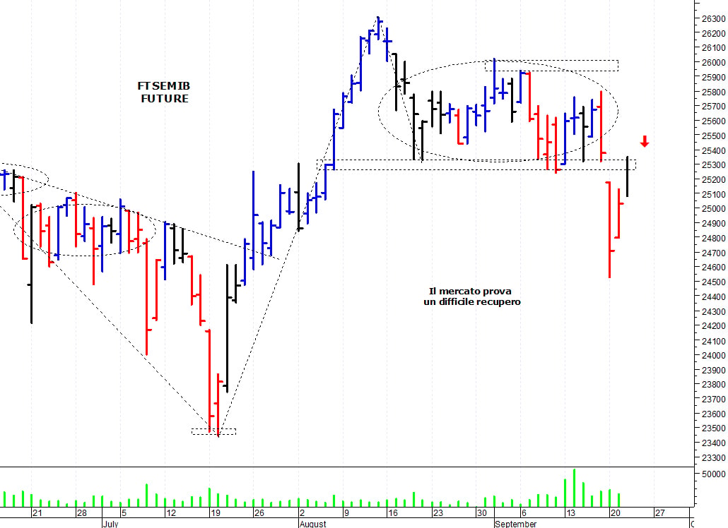 Ftse Mib future: spunti operativi per giovedì 23 settembre