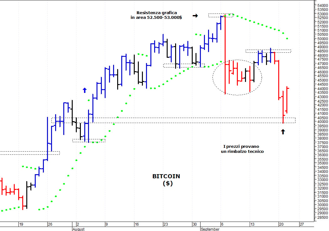 Bitcoin ($): i prezzi provano un rimbalzo tecnico