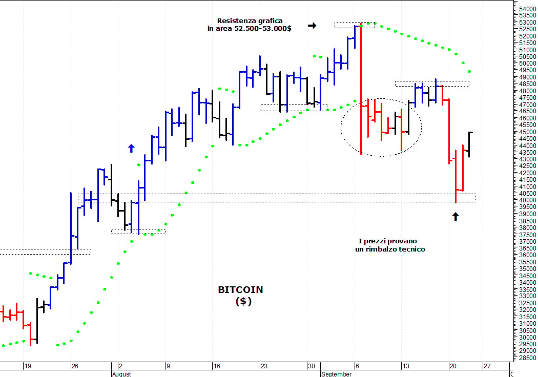 Bitcoin ($): i prezzi provano un nuovo recupero