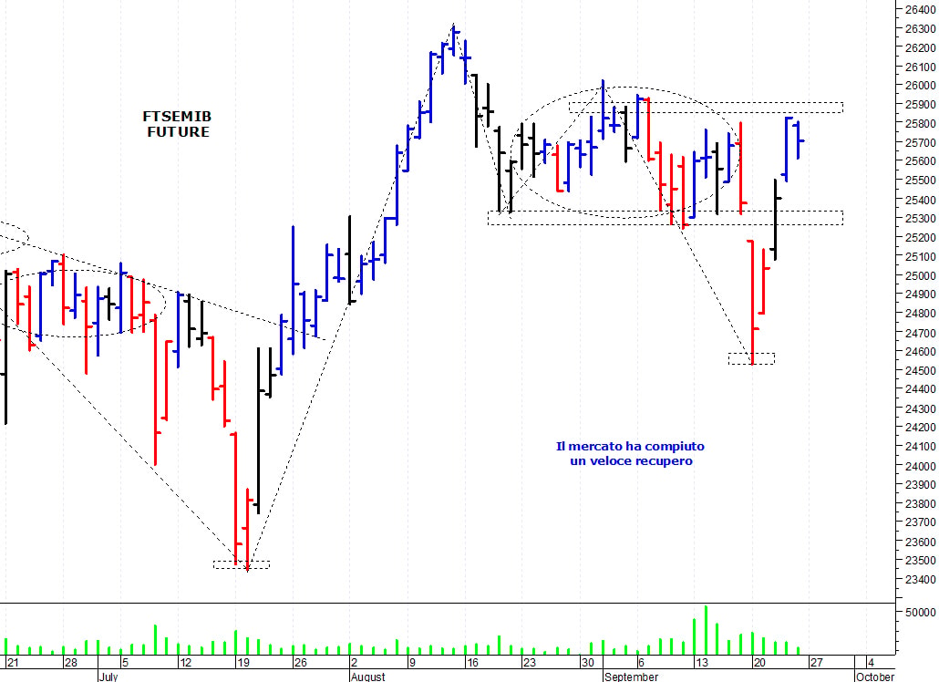 Ftse Mib future: spunti operativi per lunedì 27 settembre