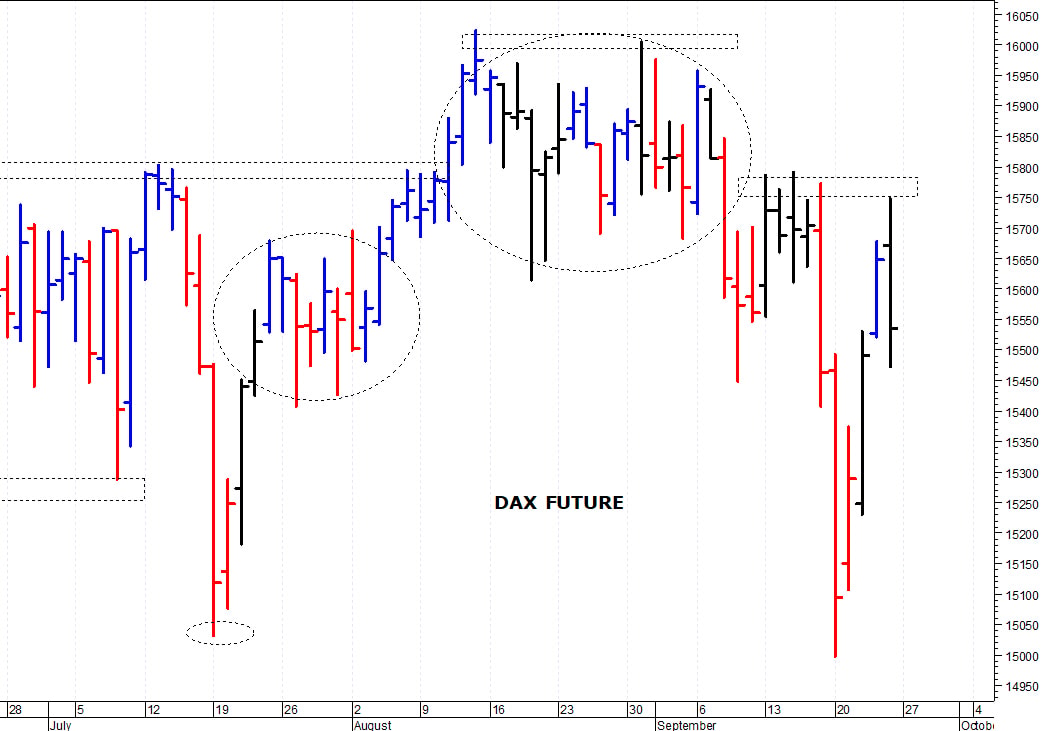 Dax future: resistenza grafica a 15.750 punti  