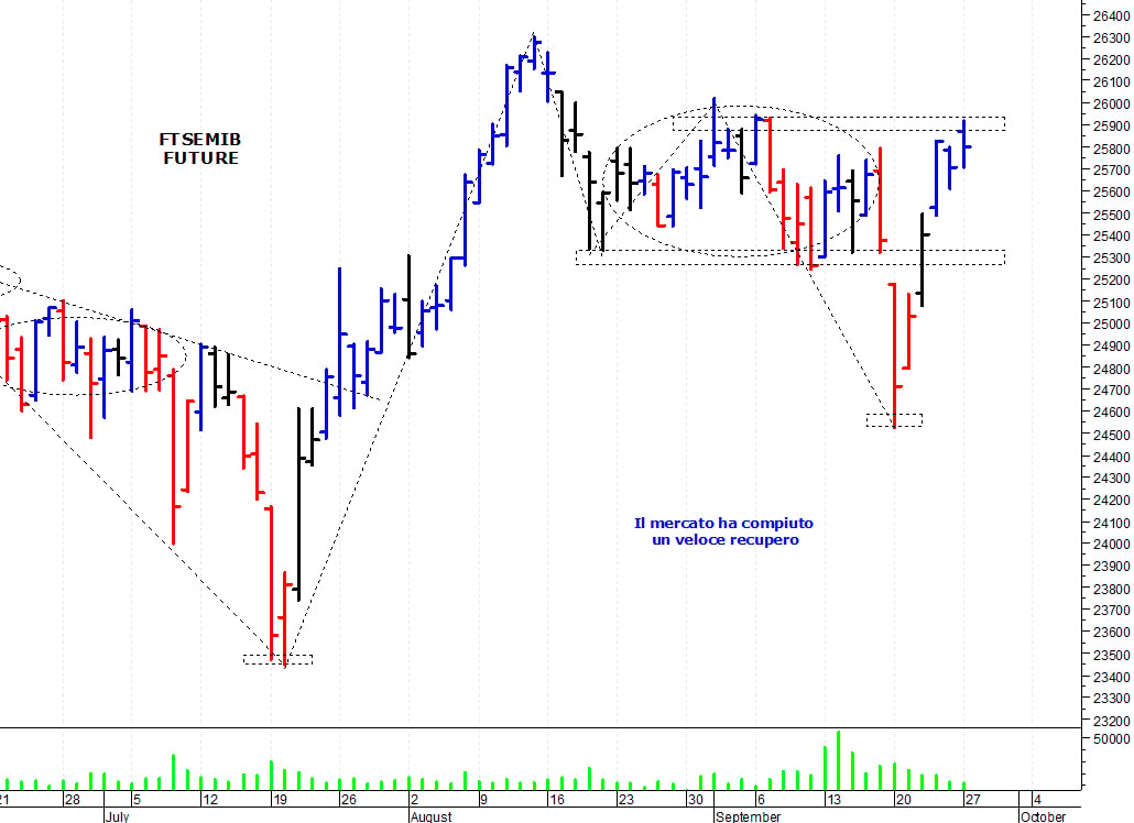 Ftse Mib future: spunti operativi per martedì 28 settembre