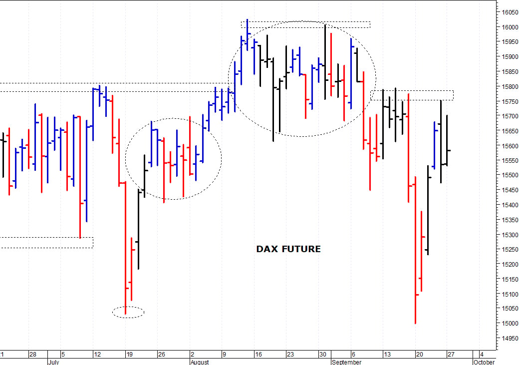 Dax future: i prezzi rimangono sotto le resistenze  