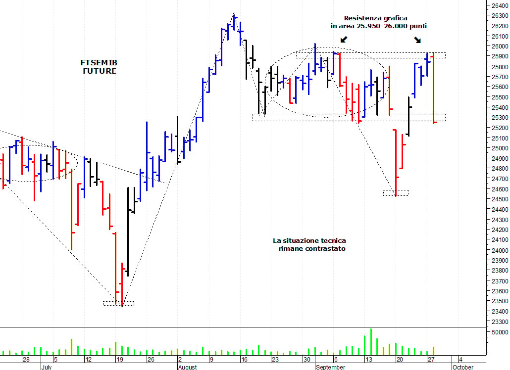 Ftse Mib future: spunti operativi per mercoledì 29 settembre