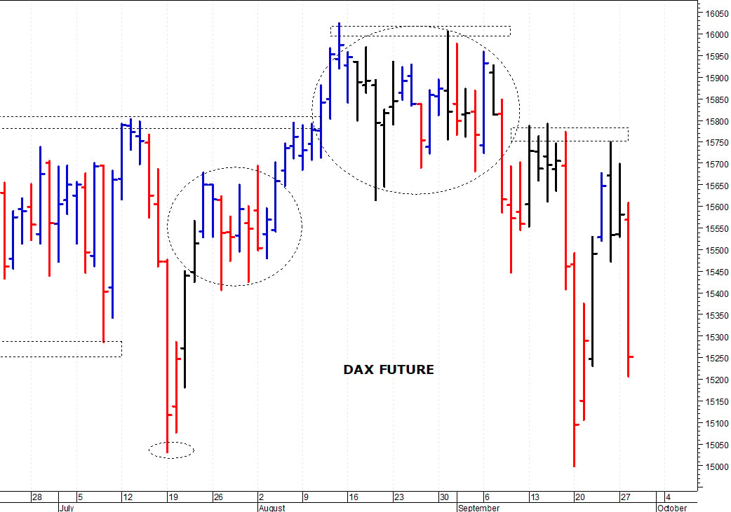 Dax future: una brusca ondata ribassista