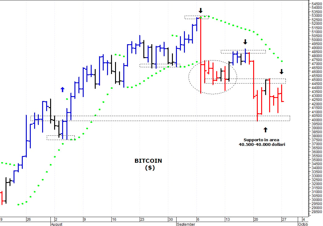 Bitcoin ($): consolidamento laterale sopra i 40.000$