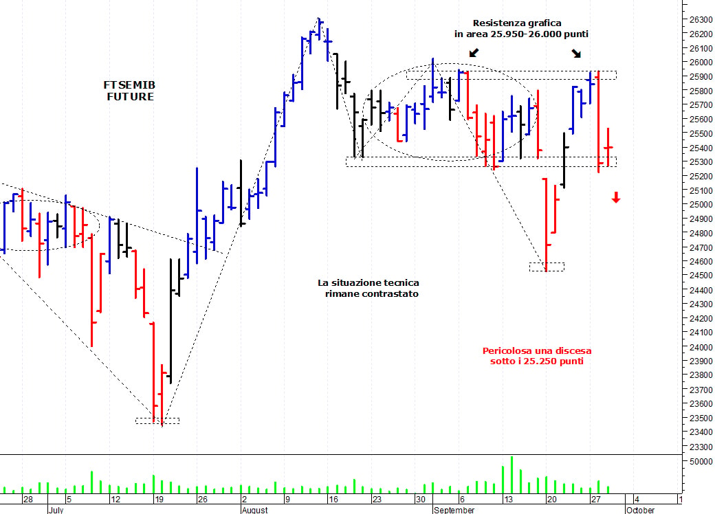 Ftse Mib future: spunti operativi per giovedì 30 settembre