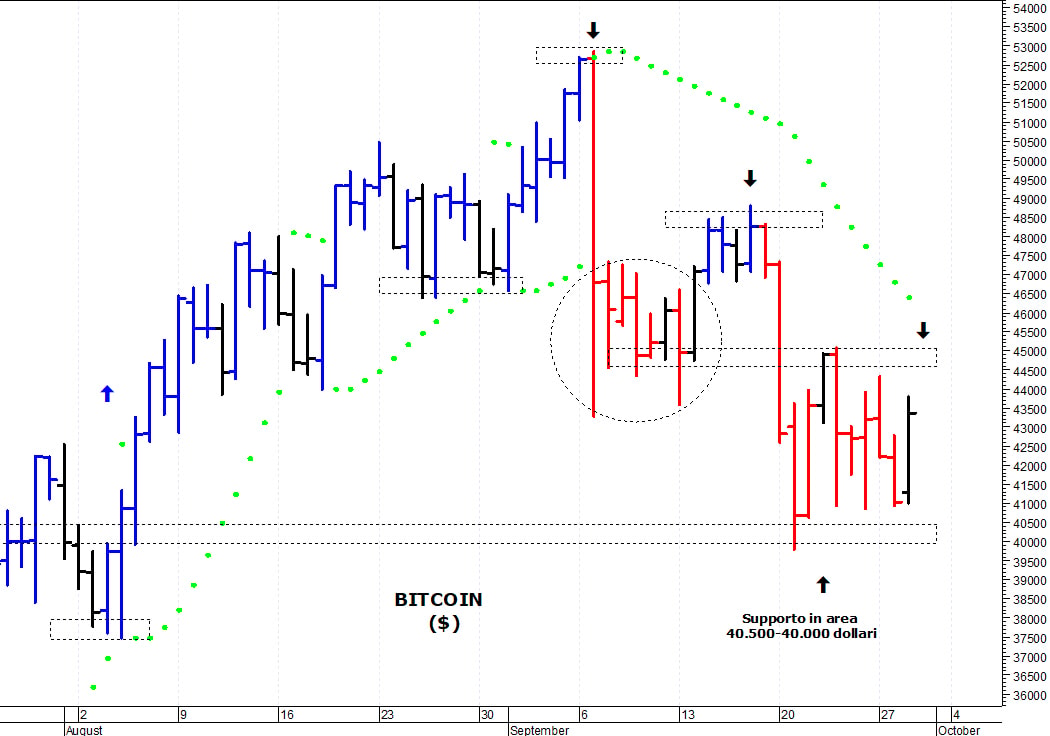 Bitcoin ($): prima resistenza a quota 45.000$