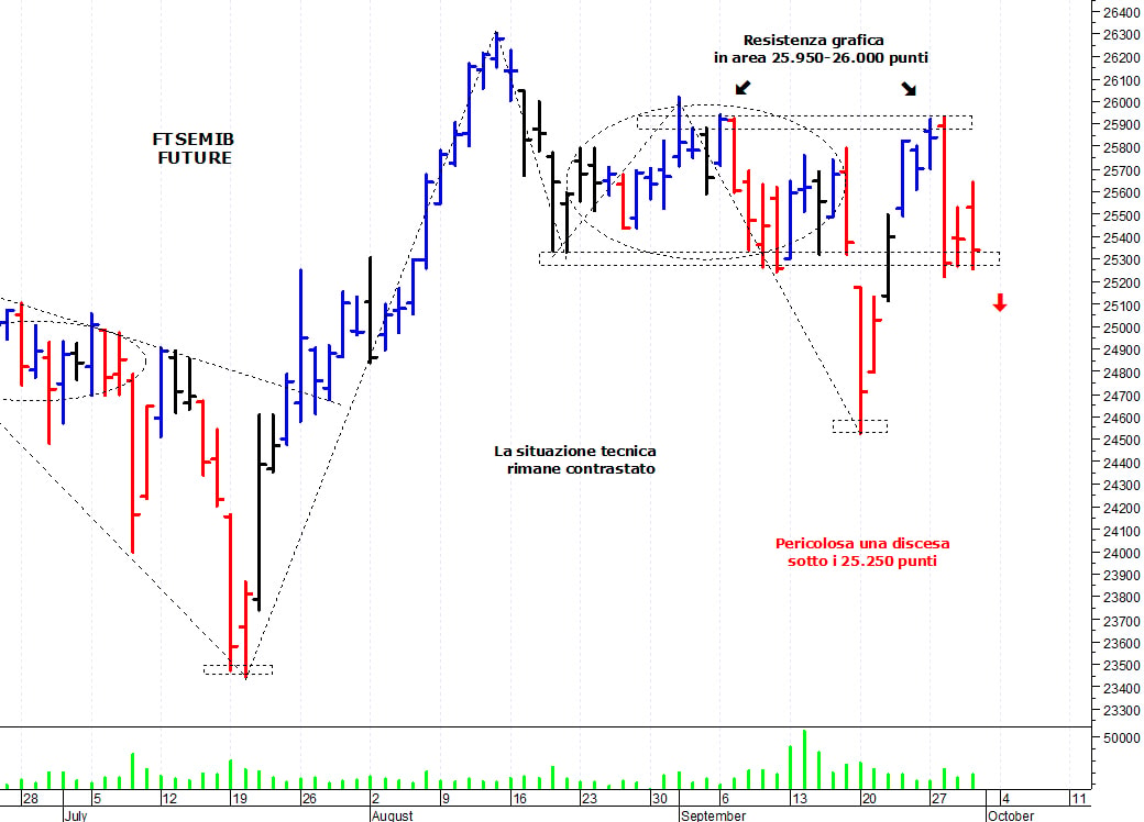 Ftse Mib future: spunti operativi per venerdì 1 ottobre