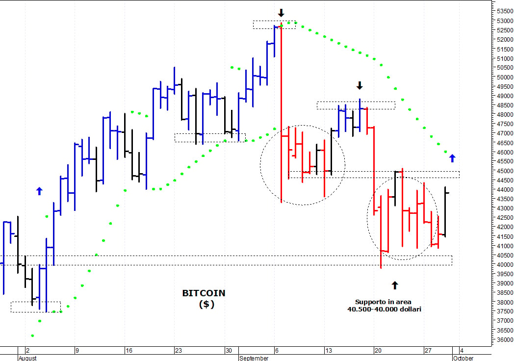 Bitcoin ($): i prezzi provano un rimbalzo tecnico