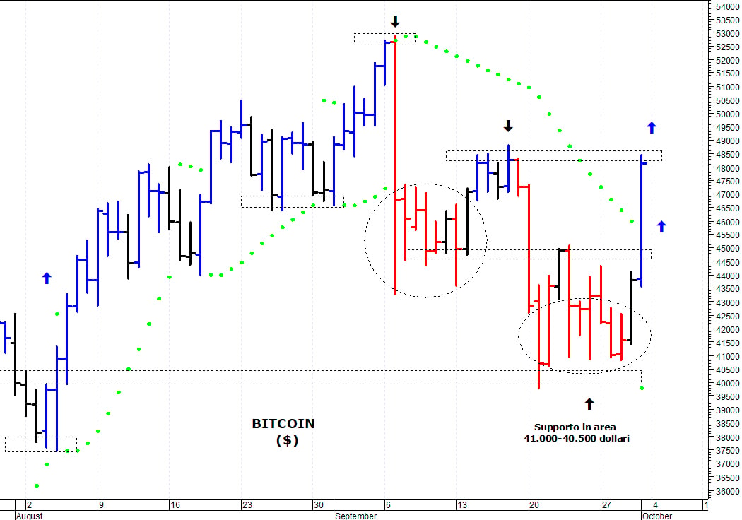 Bitcoin ($): il mercato risale verso le prime resistenze